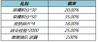 王者荣耀2月22号更新内容 王者荣耀2月22号更新内容