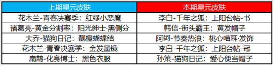王者荣耀2月22号更新内容 王者荣耀2月22号更新内容