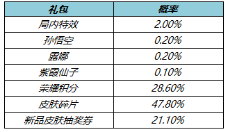 王者荣耀2月22号更新内容 王者荣耀2月22号更新内容