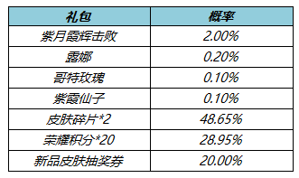 王者荣耀2月22号更新内容 王者荣耀2月22号更新内容
