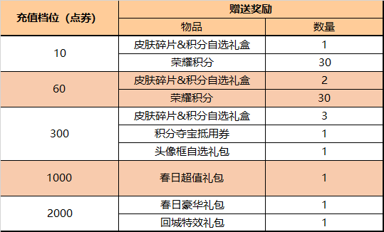 王者荣耀2月22号更新内容 王者荣耀2月22号更新内容