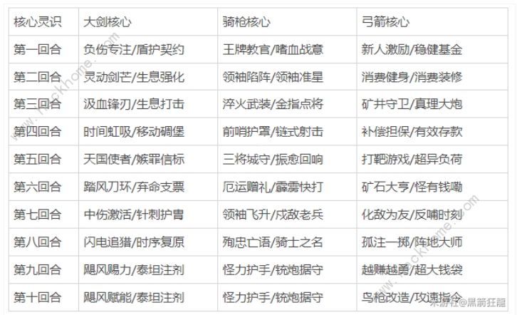 崩坏3于梦中诞生防御塔大全于梦中诞生建筑流派推荐 崩坏3于梦中诞生防御塔大全于梦中诞生建筑流派推荐