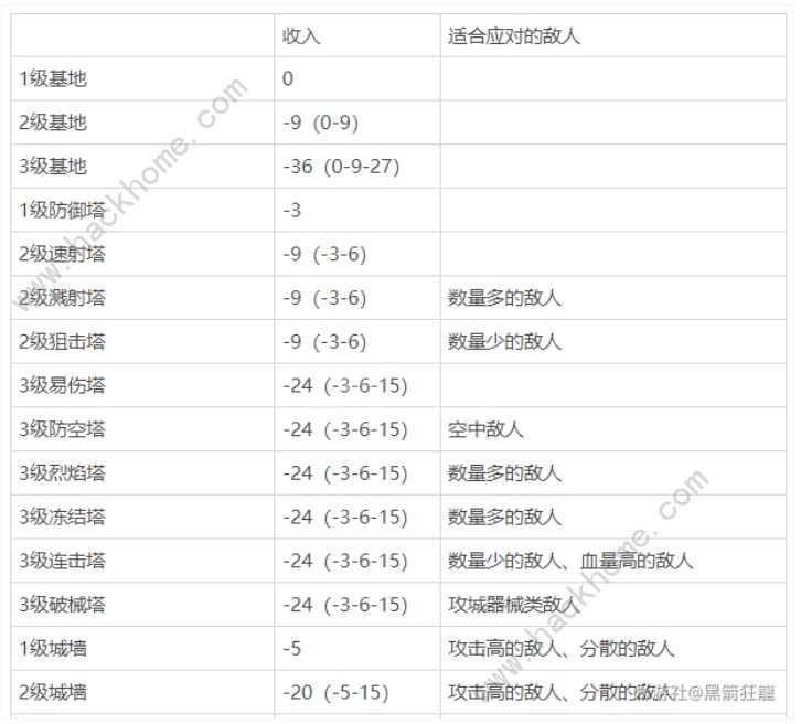 崩坏3于梦中诞生防御塔大全于梦中诞生建筑流派推荐 崩坏3于梦中诞生防御塔大全于梦中诞生建筑流派推荐