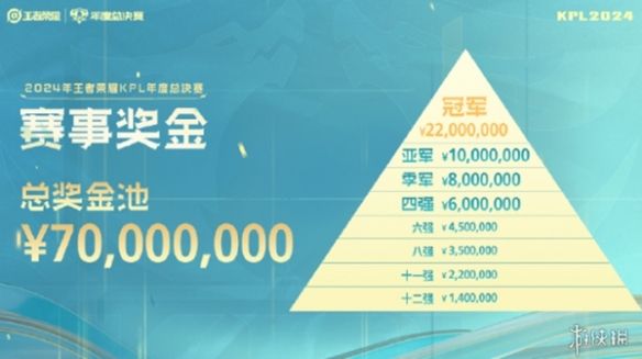 KPL年度总决赛赛程公布,全新奖杯圣龙杯,总决赛奖金池达7000万 KPL年度总决赛赛程公布,全新奖杯圣龙杯,总决赛奖金池达7000万