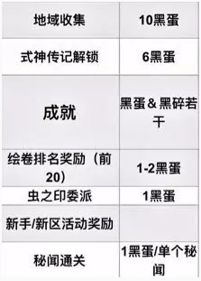 阴阳师每月获取黑蛋数量一览 阴阳师每月获取黑蛋数量一览