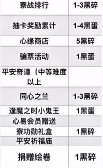 阴阳师每月获取黑蛋数量一览 阴阳师每月获取黑蛋数量一览