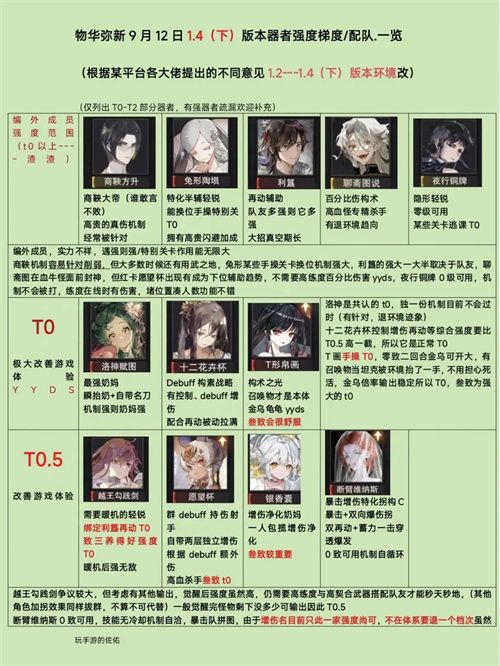 物华弥新1.4下强势角色有哪些 物华弥新1.4下强势角色有哪些