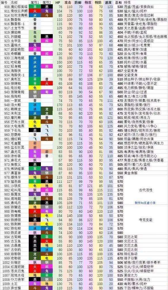 宝可梦朱紫种族值怎么看精灵种族值特性一览 宝可梦朱紫种族值怎么看精灵种族值特性一览
