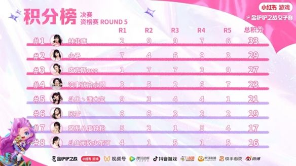 此刻因你闪亮!首届金铲铲之战女子赛决赛开战 此刻因你闪亮!首届金铲铲之战女子赛决赛开战