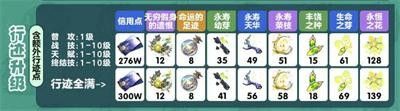 崩坏星穹铁道藿藿突破材料有哪些突破材料一览 崩坏星穹铁道藿藿突破材料有哪些突破材料一览