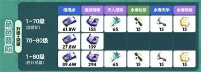 崩坏星穹铁道藿藿突破材料有哪些突破材料一览 崩坏星穹铁道藿藿突破材料有哪些突破材料一览