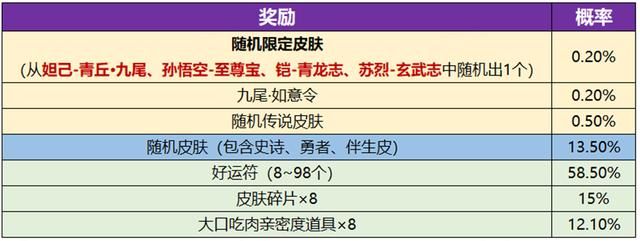 九尾祈愿活动皮肤抽取概率详解，九尾祈愿皮肤随机获取不保底