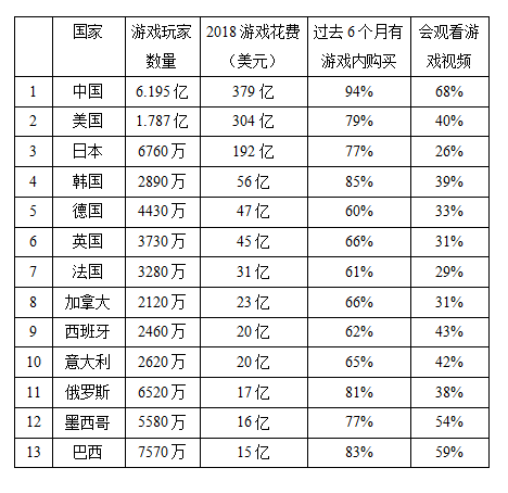 Newzoo:2018年全球十三大游戏区域市场报告 Newzoo:2018年全球十三大游戏区域市场报告