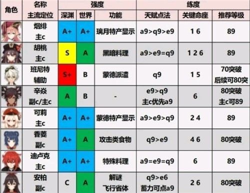 原神2.0角色强度排行榜 原神2.0角色强度排行榜