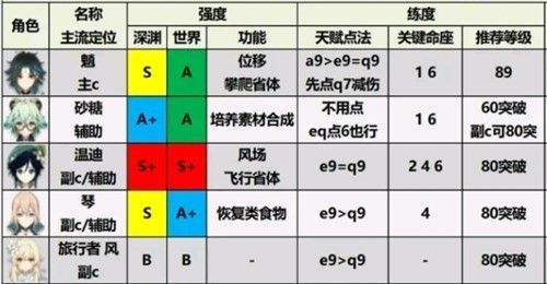 原神2.0角色强度排行榜 原神2.0角色强度排行榜