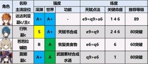 原神2.0角色强度排行榜 原神2.0角色强度排行榜