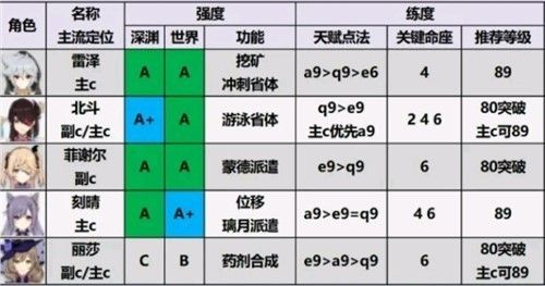 原神2.0角色强度排行榜 原神2.0角色强度排行榜