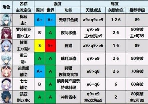 原神2.0角色强度排行榜 原神2.0角色强度排行榜