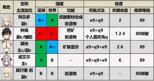 原神2.0角色强度排行榜 原神2.0角色强度排行榜