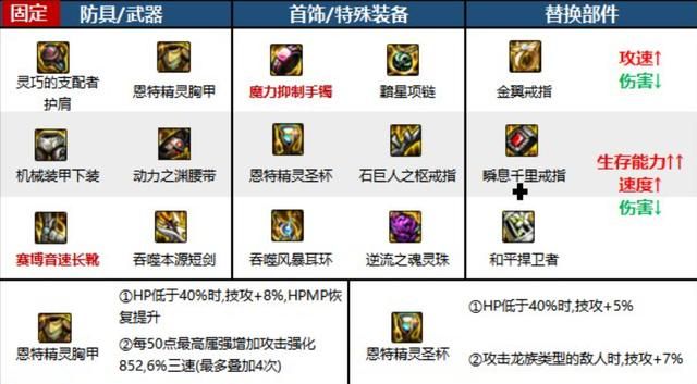 DNF黑暗武士穿什么甲好,DNF110级黑暗武士装备推荐 DNF黑暗武士穿什么甲好,DNF110级黑暗武士装备推荐