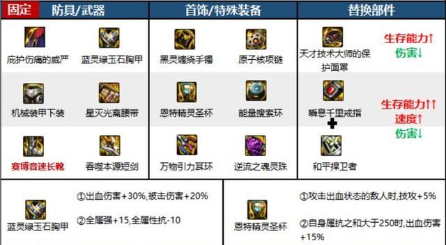 DNF黑暗武士穿什么甲好,DNF110级黑暗武士装备推荐 DNF黑暗武士穿什么甲好,DNF110级黑暗武士装备推荐