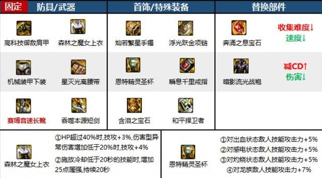 DNF黑暗武士穿什么甲好,DNF110级黑暗武士装备推荐 DNF黑暗武士穿什么甲好,DNF110级黑暗武士装备推荐