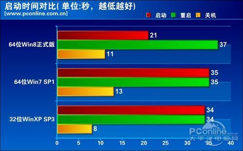 Win8怎么样Win8与Win7各性能比较 Win8怎么样Win8与Win7各性能比较