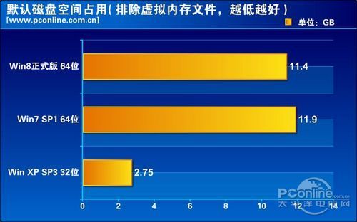 Win8怎么样Win8与Win7各性能比较 Win8怎么样Win8与Win7各性能比较