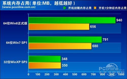 Win8怎么样Win8与Win7各性能比较 Win8怎么样Win8与Win7各性能比较