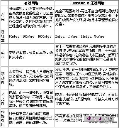 无线局域网的应用与安全 无线局域网的应用与安全