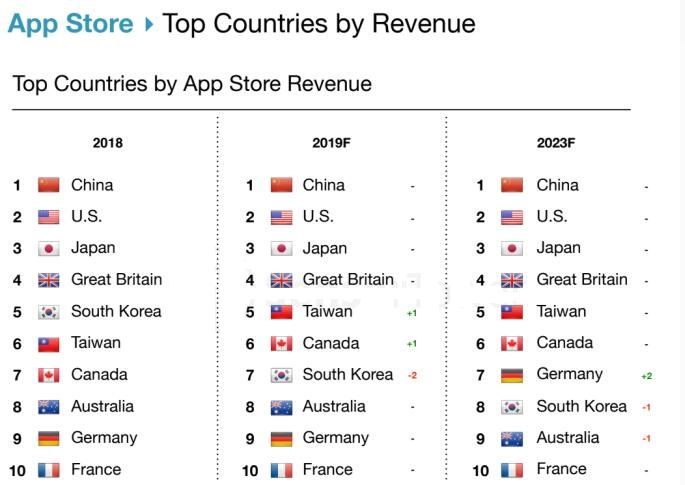 2023年苹果AppStore营收规模或达960亿美元 2023年苹果AppStore营收规模或达960亿美元