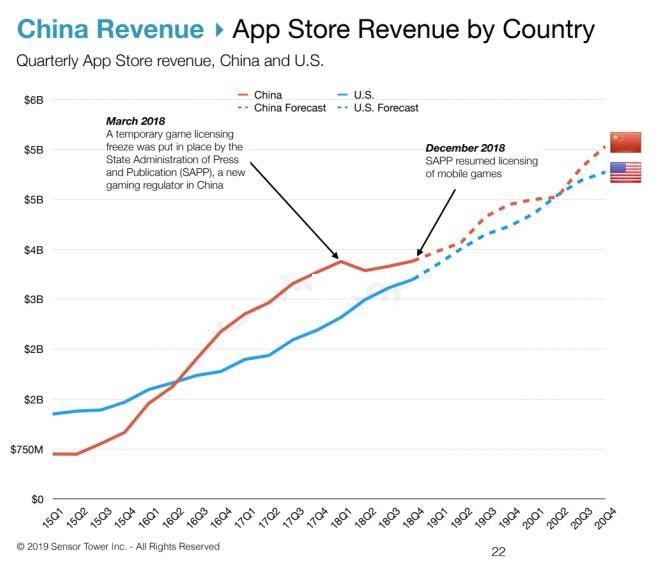 2023年苹果AppStore营收规模或达960亿美元 2023年苹果AppStore营收规模或达960亿美元