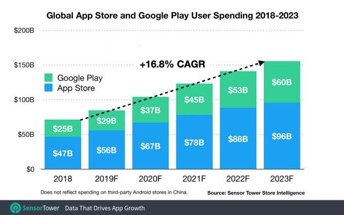 2023年苹果AppStore营收规模或达960亿美元 2023年苹果AppStore营收规模或达960亿美元