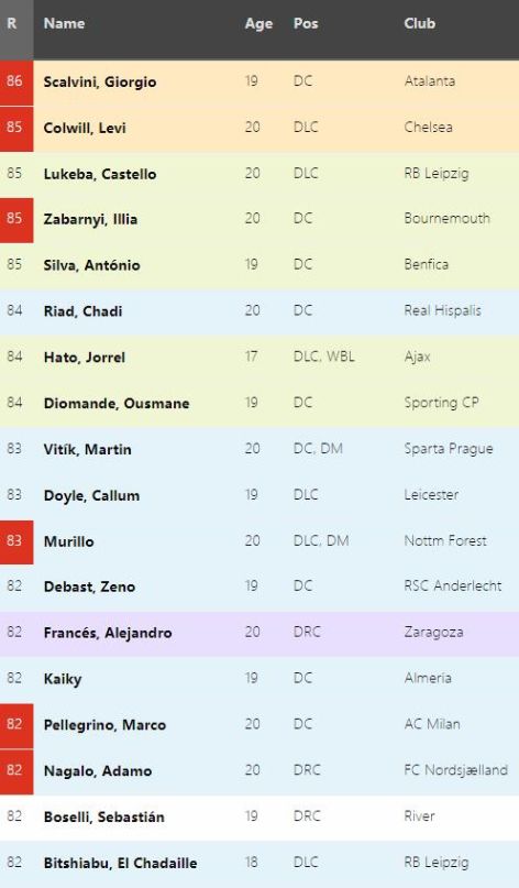 fm2024各位置天花板是哪些足球经理2024各位置潜力天花板球员介绍 fm2024各位置天花板是哪些足球经理2024各位置潜力天花板球员介绍