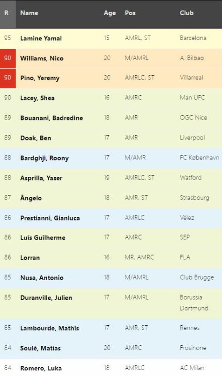 fm2024各位置天花板是哪些足球经理2024各位置潜力天花板球员介绍 fm2024各位置天花板是哪些足球经理2024各位置潜力天花板球员介绍
