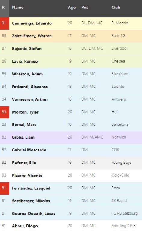 fm2024各位置天花板是哪些足球经理2024各位置潜力天花板球员介绍 fm2024各位置天花板是哪些足球经理2024各位置潜力天花板球员介绍