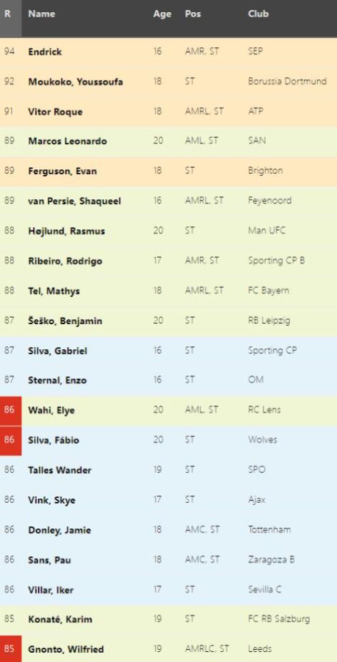 fm2024各位置天花板是哪些足球经理2024各位置潜力天花板球员介绍 fm2024各位置天花板是哪些足球经理2024各位置潜力天花板球员介绍