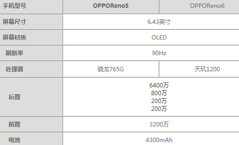 OPPOReno6是什么处理器Reno6和Reno5有什么区别哪个好 OPPOReno6是什么处理器Reno6和Reno5有什么区别哪个好