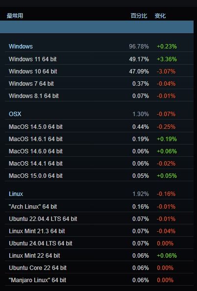Win11站起来了!首次超越Win10成Steam用户使用最多系统 Win11站起来了!首次超越Win10成Steam用户使用最多系统