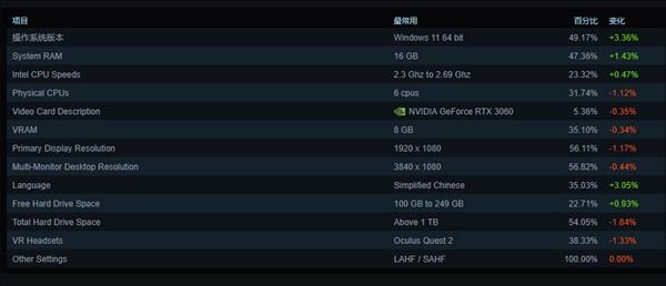 Win11站起来了!首次超越Win10成Steam用户使用最多系统 Win11站起来了!首次超越Win10成Steam用户使用最多系统