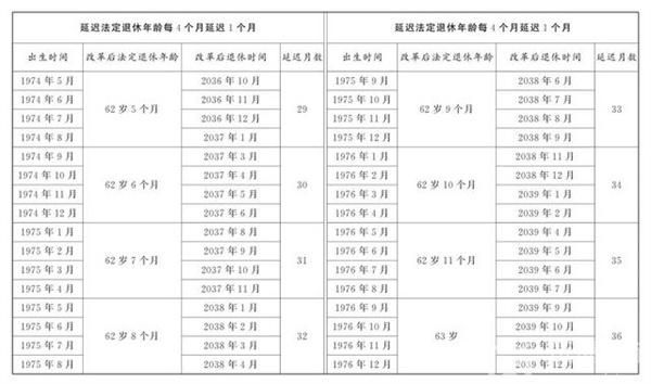 延迟退休年龄对照表