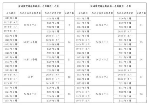 延迟退休年龄对照表