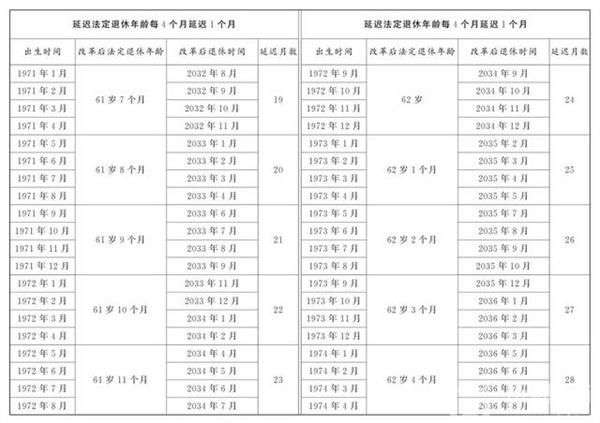 延迟退休年龄对照表