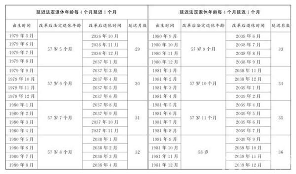 延迟退休年龄对照表