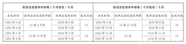 延迟退休年龄对照表