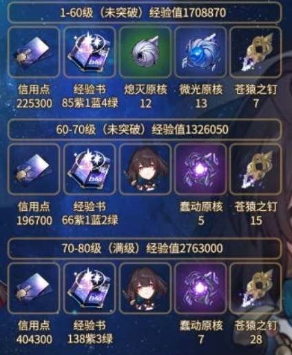 崩坏星穹铁道雪衣等级突破材料汇总 崩坏星穹铁道雪衣等级突破材料汇总