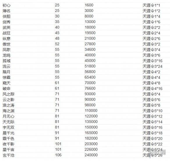 天涯明月刀手游头衔升级消耗怎么样