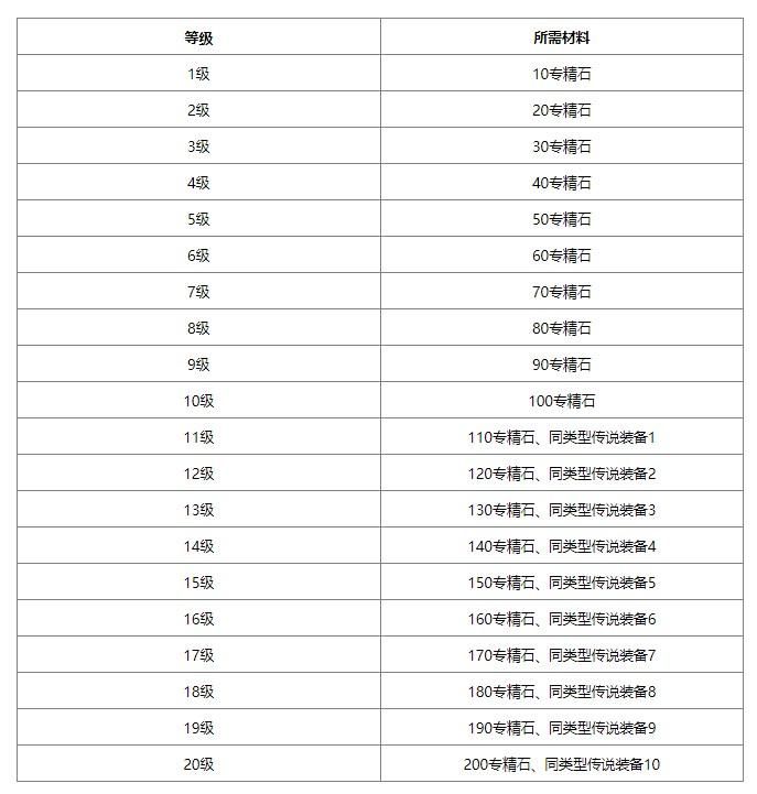 无尽冬日装备升级材料有哪些
