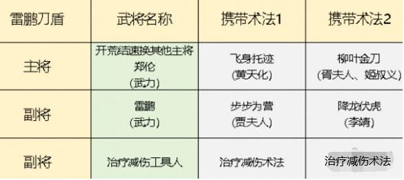 封神开天雷鹏肉盾队怎么玩